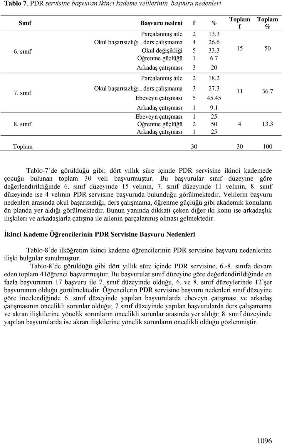 1 Ebeveyn çatışması 1 25 Öğrenme güçlüğü 2 50 Arkadaş çatışması 1 25 f % 15 50 11 36.7 4 13.