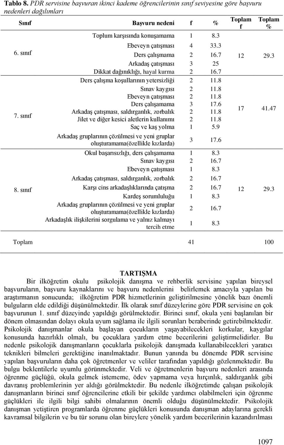 8 Ebeveyn çatışması 2 11.8 Ders çalışamama 3 17.6 Arkadaş çatışması, saldırganlık, zorbalık 2 11.8 Jilet ve diğer kesici aletlerin kullanımı 2 11.8 Saç ve kaş yolma 1 5.