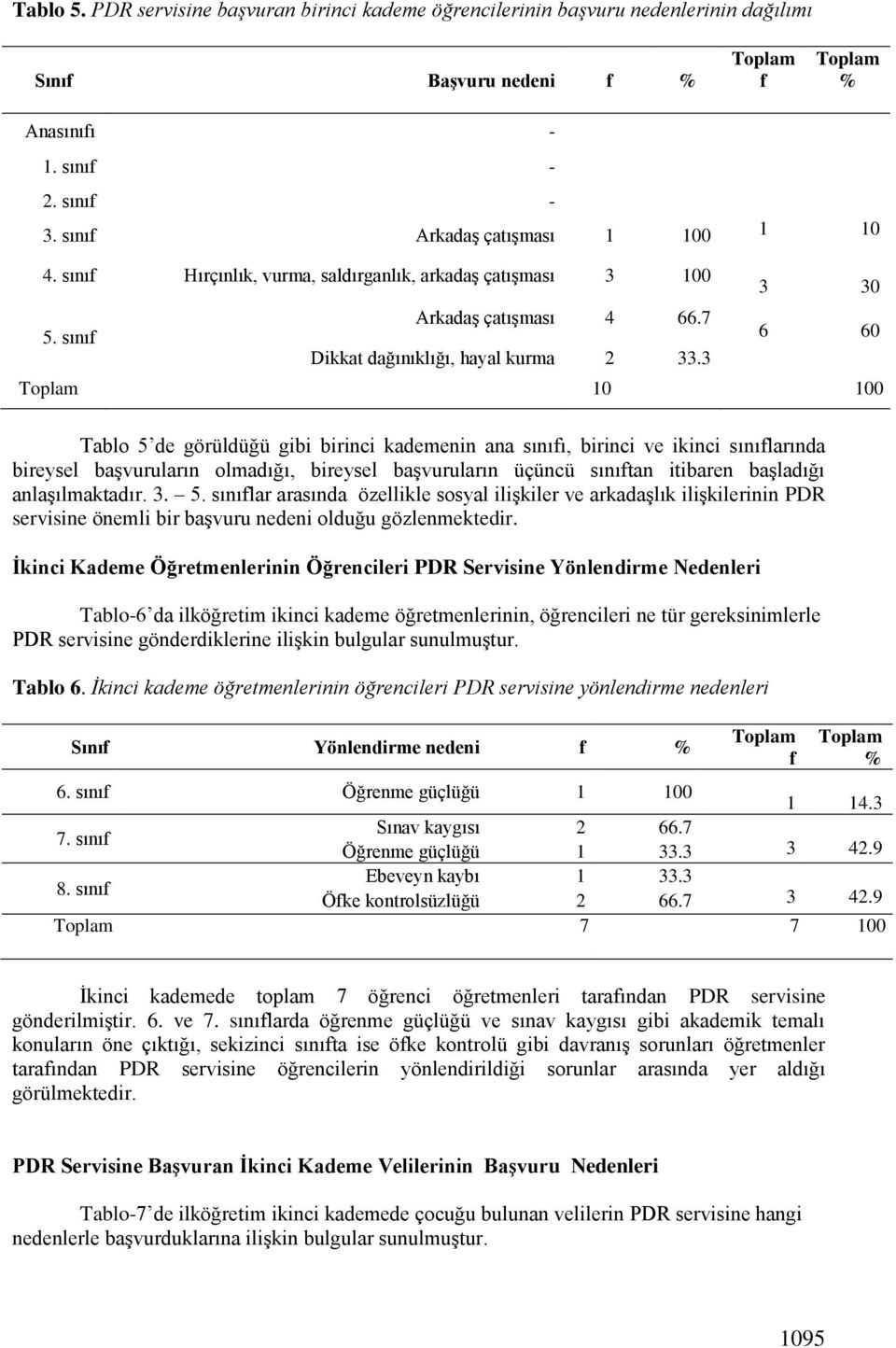 3 10 100 Tablo 5 de görüldüğü gibi birinci kademenin ana sınıfı, birinci ve ikinci sınıflarında bireysel başvuruların olmadığı, bireysel başvuruların üçüncü sınıftan itibaren başladığı