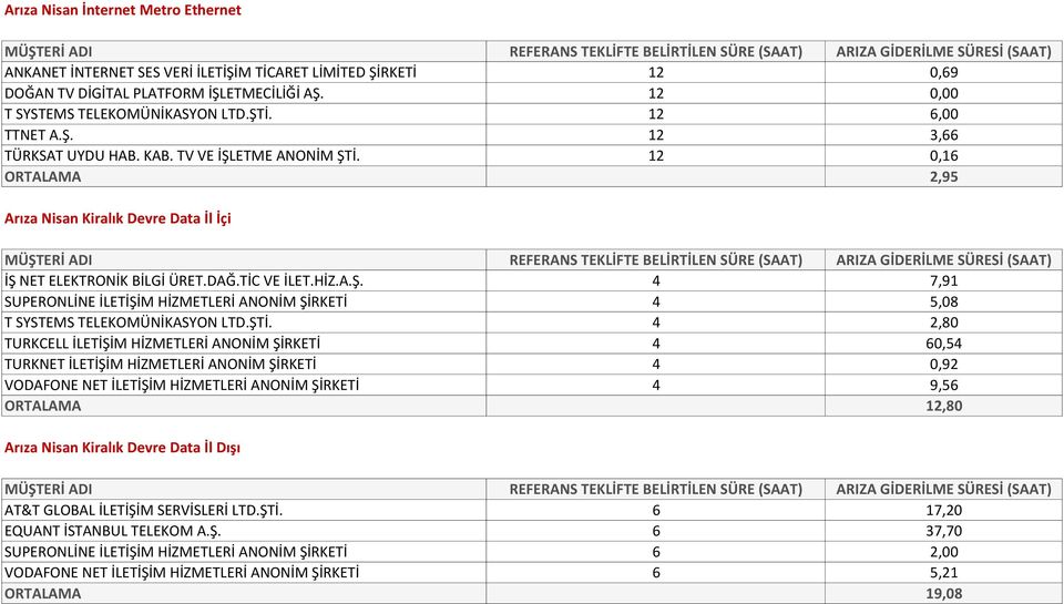 ŞTİ. 4 2,80 TURKCELL İLETİŞİM HİZMETLERİ ANONİM ŞİRKETİ 4 60,54 TURKNET İLETİŞİM HİZMETLERİ ANONİM ŞİRKETİ 4 0,92 VODAFONE NET İLETİŞİM HİZMETLERİ ANONİM ŞİRKETİ 4 9,56 ORTALAMA 12,80 Arıza Nisan