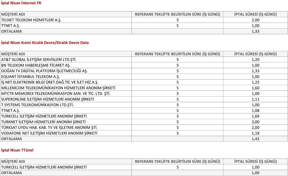 VE TİC. LTD. ŞTİ. 5 1,00 SUPERONLİNE İLETİŞİM HİZMETLERİ ANONİM ŞİRKETİ 5 1,11 T SYSTEMS TELEKOMÜNİKASYON LTD.ŞTİ. 5 1,00 TTNET A.Ş. 5 1,08 TURKCELL İLETİŞİM HİZMETLERİ ANONİM ŞİRKETİ 5 1,69 TURKNET İLETİŞİM HİZMETLERİ ANONİM ŞİRKETİ 5 3,00 TÜRKSAT UYDU HAB.