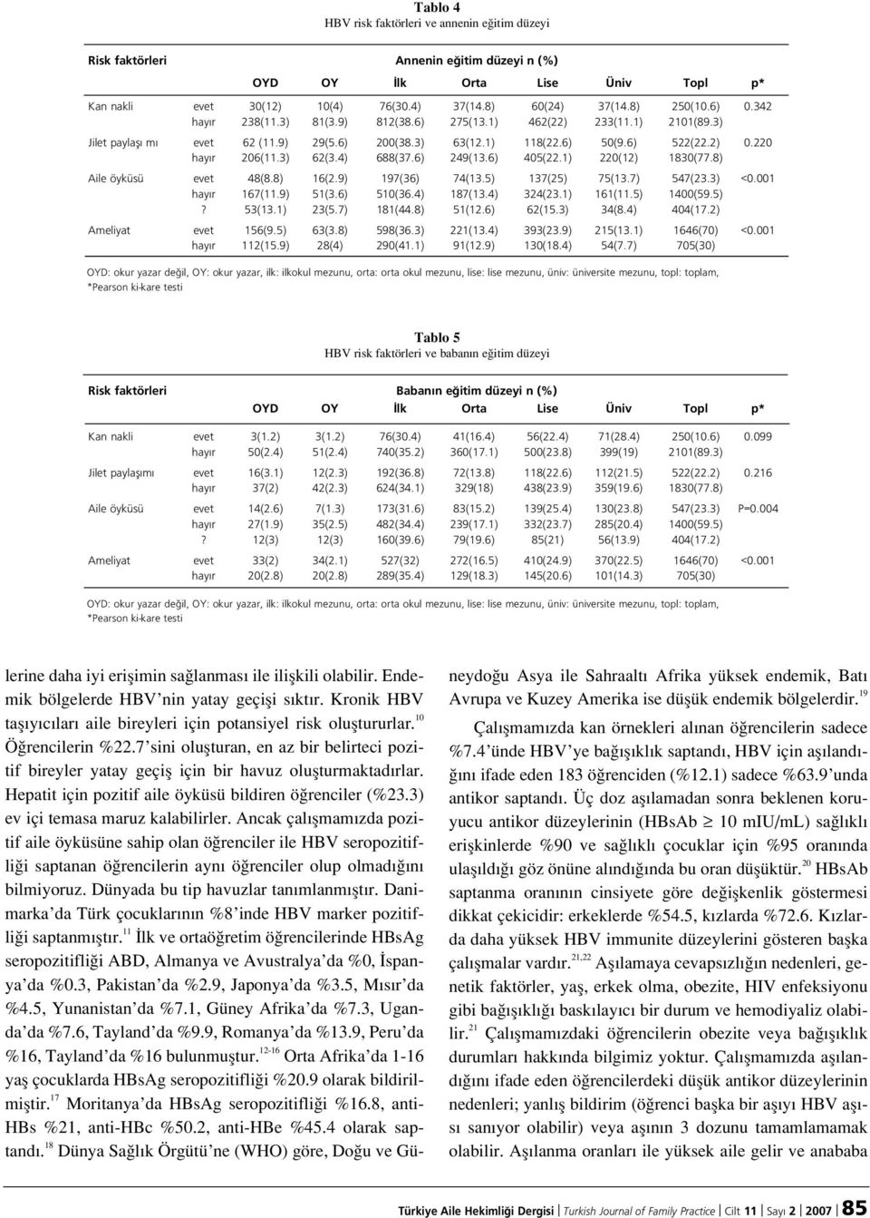 4) 688(37.6) 249(13.6) 405(22.1) 220(12) 1830(77.8) Aile öyküsü evet 48(8.8) 16(2.9) 197(36) 74(13.5) 137(25) 75(13.7) 547(23.3) <0.001 hay r 167(11.9) 51(3.6) 510(36.4) 187(13.4) 324(23.1) 161(11.