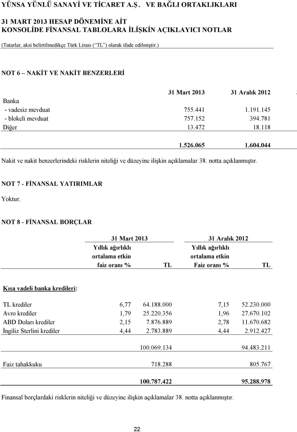 NOT 8 - FİNANSAL BORÇLAR 31 Mart 2013 31 Aralık 2012 Yıllık ağırlıklı Yıllık ağırlıklı ortalama etkin ortalama etkin faiz oranı % TL Faiz oranı % TL Kısa vadeli banka kredileri: TL krediler 6,77 64.