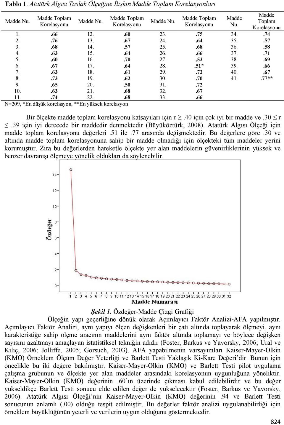 .50 31..72 10..63 21..68 32..67 11..74 22..68 33..66 N=209, *En düşük korelasyon, **En yüksek korelasyon Bir ölçekte madde toplam korelasyonu katsayıları için r.40 için çok iyi bir madde ve.30 r.