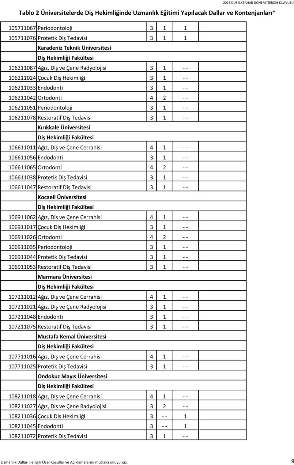 Restoratif Diş Tedavisi 3 1 Kırıkkale Üniversitesi 106611011 Ağız, Diş ve Çene Cerrahisi 4 1 106611056 Endodonti 3 1 106611065 Ortodonti 4 2 106611038 Protetik Diş Tedavisi 3 1 106611047 Restoratif
