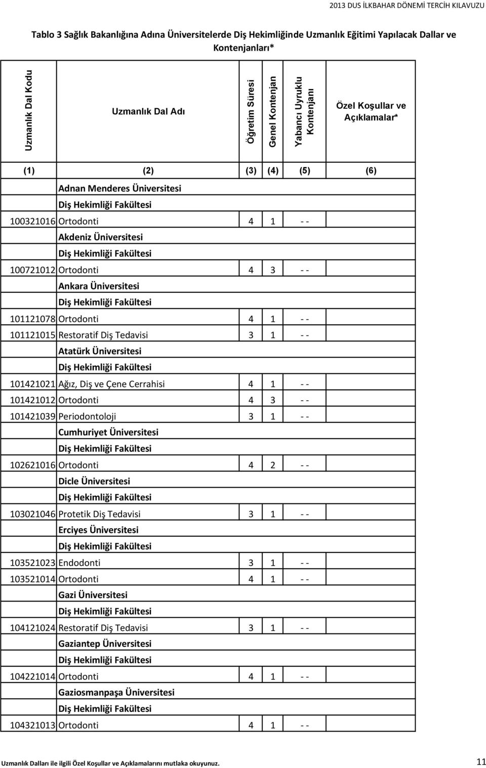 Ortodonti 4 3 Ankara Üniversitesi 101121078 Ortodonti 4 1 101121015 Restoratif Diş Tedavisi 3 1 Atatürk Üniversitesi 101421021 Ağız, Diş ve Çene Cerrahisi 4 1 101421012 Ortodonti 4 3 101421039