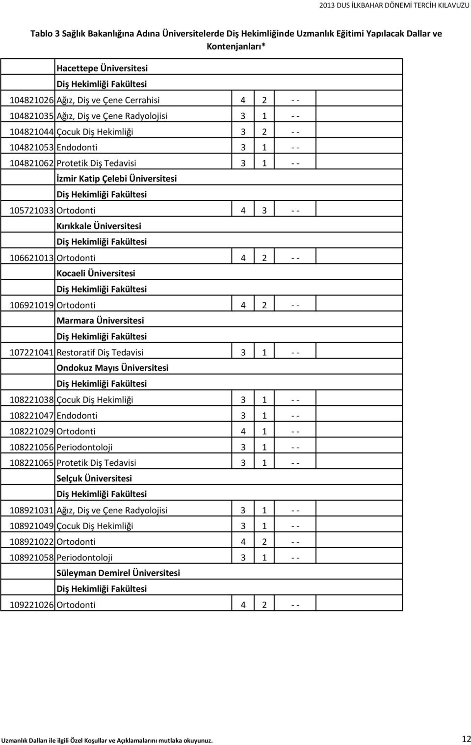 105721033 Ortodonti 4 3 Kırıkkale Üniversitesi 106621013 Ortodonti 4 2 Kocaeli Üniversitesi 106921019 Ortodonti 4 2 Marmara Üniversitesi 107221041 Restoratif Diş Tedavisi 3 1 Ondokuz Mayıs