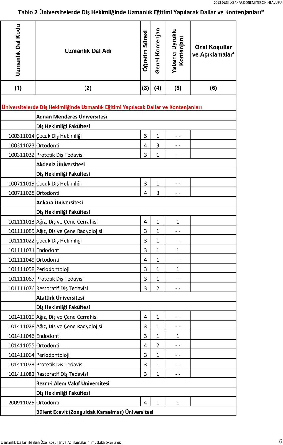 100311014 Çocuk Diş Hekimliği 3 1 100311023 Ortodonti 4 3 100311032 Protetik Diş Tedavisi 3 1 Akdeniz Üniversitesi 100711019 Çocuk Diş Hekimliği 3 1 100711028 Ortodonti 4 3 Ankara Üniversitesi