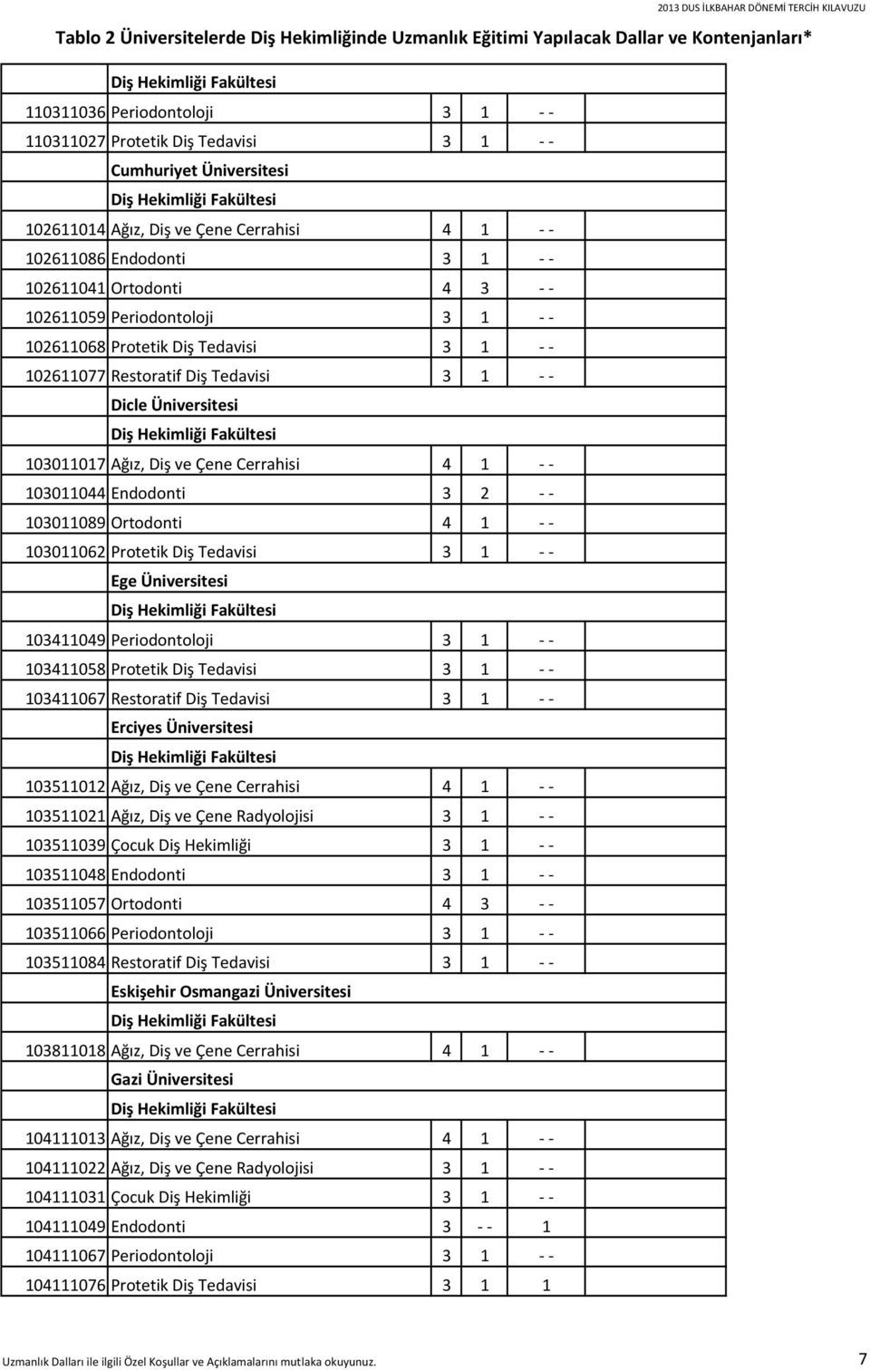 Diş Tedavisi 3 1 Dicle Üniversitesi 103011017 Ağız, Diş ve Çene Cerrahisi 4 1 103011044 Endodonti 3 2 103011089 Ortodonti 4 1 103011062 Protetik Diş Tedavisi 3 1 Ege Üniversitesi 103411049