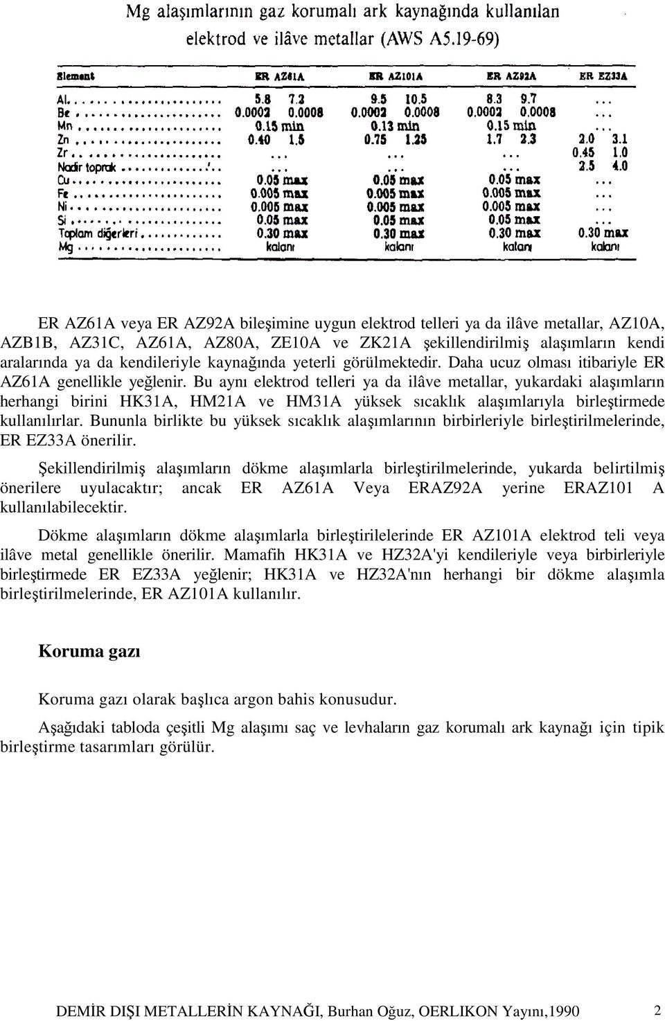 Bu aynı elektrod telleri ya da ilâve metallar, yukardaki alaşımların herhangi birini HK31A, HM21A ve HM31A yüksek sıcaklık alaşımlarıyla birleştirmede kullanılırlar.