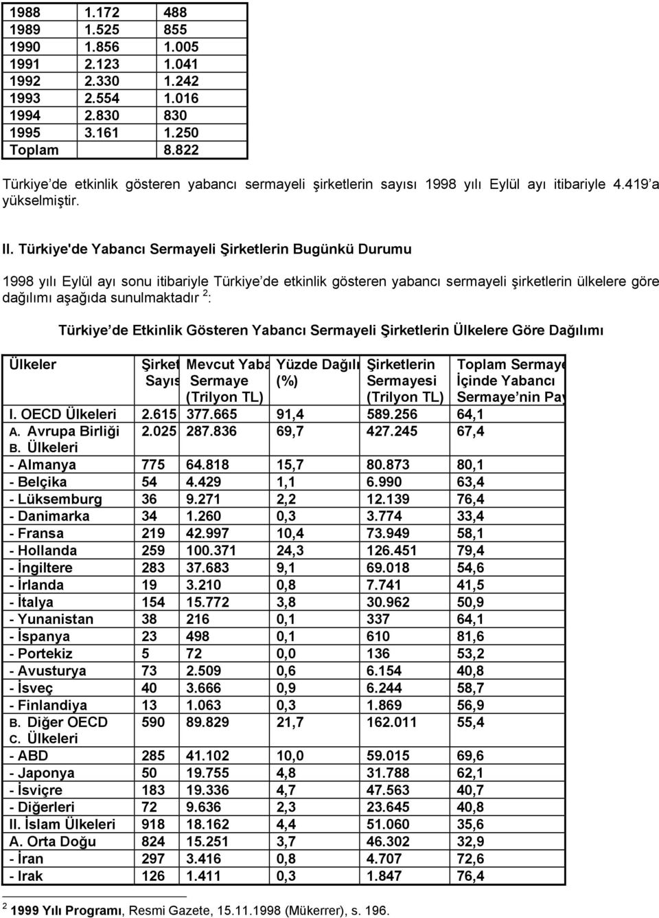 Türkiye'de Yabancı Sermayeli Şirketlerin Bugünkü Durumu 1998 yılı Eylül ayı sonu itibariyle Türkiye de etkinlik gösteren yabancı sermayeli şirketlerin ülkelere göre dağılımı aşağıda sunulmaktadır 2 :