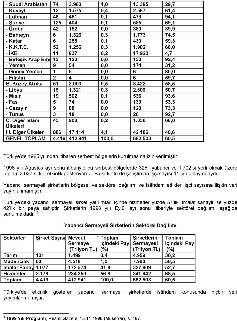 920 4,7 - Birleşik Arap Emi 13 122 0,0 132 92,4 - Yemen 9 54 0,0 174 31,2 - Güney Yemen 1 5 0,0 6 80,0 - Filistin 2 4 0,0 6 59,7 B. Kuzey Afrika 51 2.003 0,5 3.422 58,5 - Libya 15 1.321 0,3 2.