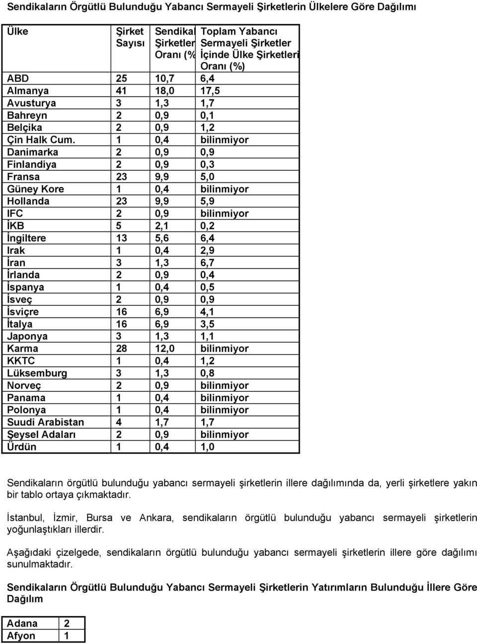 1 0,4 bilinmiyor Danimarka 2 0,9 0,9 Finlandiya 2 0,9 0,3 Fransa 23 9,9 5,0 Güney Kore 1 0,4 bilinmiyor Hollanda 23 9,9 5,9 IFC 2 0,9 bilinmiyor İKB 5 2,1 0,2 İngiltere 13 5,6 6,4 Irak 1 0,4 2,9 İran