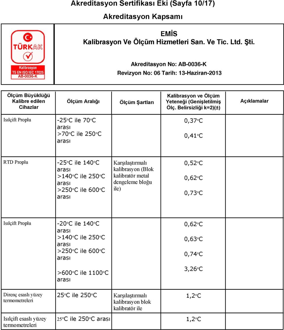 -20 C ile 140 C >140 C ile 250 C >250 C ile 600 C >600 C ile 1100 C 0,62 C 0,63 C 0,74 C 3,26 C Direnç esaslı yüzey