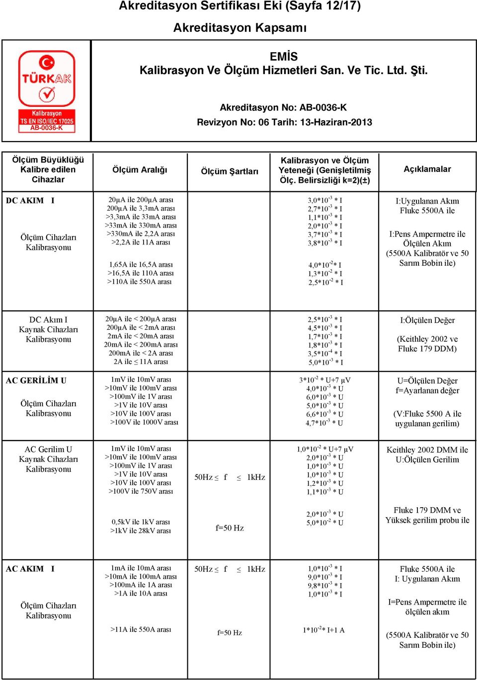 Kalibratör ve 50 Sarım Bobin ile) DC Akım I Kaynak ı 20µA ile < 200µA 200µA ile < 2mA 2mA ile < 20mA 20mA ile < 200mA 200mA ile < 2A 2A ile 11A 2,5*10-3 * I 4,5*10-3 * I 1,7*10-3 * I 1,8*10-3 * I