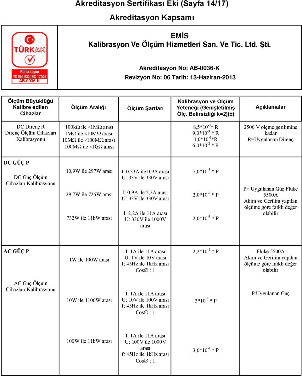 1000V 7,0*10-3 * P 2,0*10-3 * P 2,0*10-3 * P P= Uygulanan Güç Fluke 5500A Akım ve Gerilim yapılan ölçüme göre farklı değer olabilir AC GÜÇ P 1W ile 100W I: 1A ile 11A U: 1V ile 10V f: 45Hz ile 1kHz
