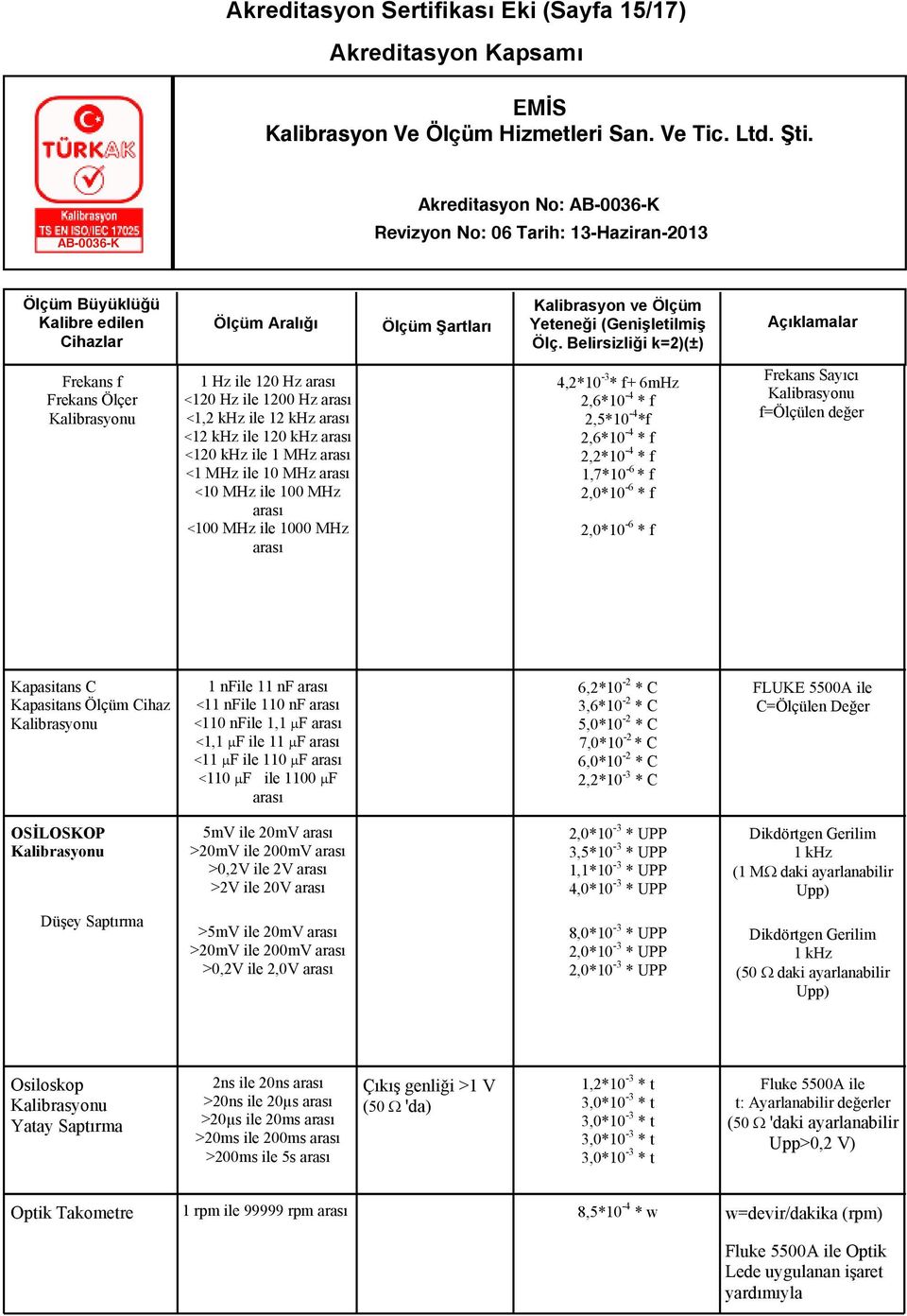 nfile 11 nf <11 nfile 110 nf <110 nfile 1,1 μf <1,1 μf ile 11 μf <11 μf ile 110 μf <110 μf ile 1100 μf 6,2*10-2 * C 3,6*10-2 * C 5,0*10-2 * C 7,0*10-2 * C 6,0*10-2 * C 2,2*10-3 * C FLUKE 5500A ile