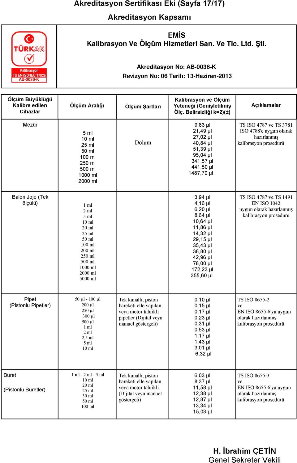 8,64 µl 10,64 µl 11,86 µl 14,32 µl 29,15 µl 35,43 µl 38,80 µl 42,96 µl 78,00 µl 172,23 µl 355,60 µl TS ISO 4787 ve TS 1491 EN ISO 1042 uygun Pipet (Pistonlu Pipetler) 50 μl - 100 μl 200 μl 250 μl 300