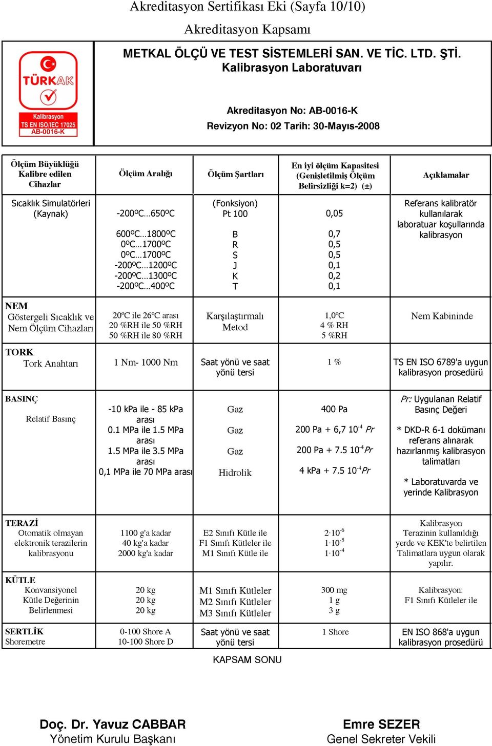 80 %RH Karşılaştırmalı Metod 1,0ºC 4 % RH 5 %RH Nem Kabininde 1 Nm- 1000 Nm Saat yönü ve saat 1 % TS EN ISO 6789'a uygun yönü tersi BASINÇ Relatif Basınç -10 kpa ile - 85 kpa arası 0.1 MPa ile 1.