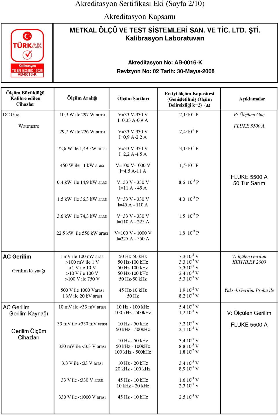 330 V I=45 A - 110 A 4,0 10-3 P 3,6 kw ile 74,3 kw arası V=33 V - 330 V I=110 A - 225 A 1,5 10-3 P 22,5 kw ile 550 kw arası V=100 V - 1000 V I=225 A - 550 A 1,8 10-3 P AC Gerilim Gerilim Kaynağı 1 mv