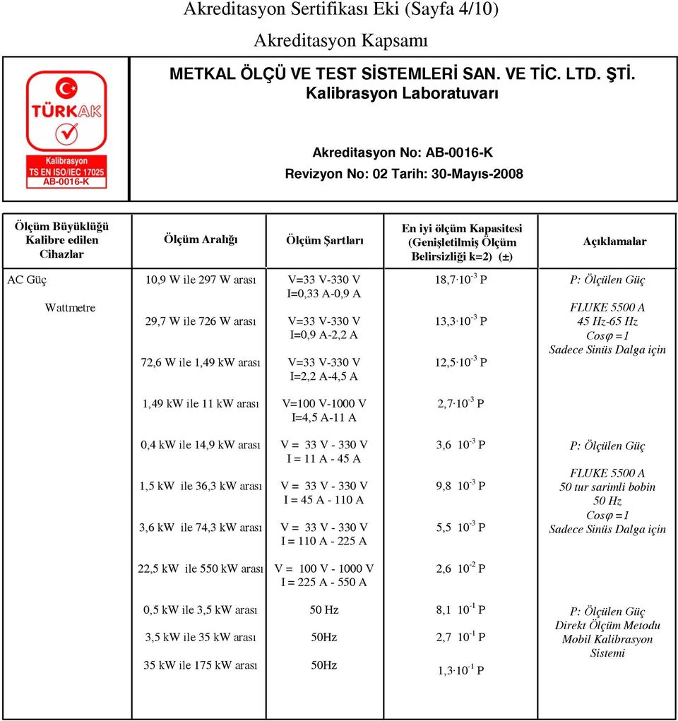 kw arası V = 33 V - 330 V I = 11 A - 45 A V = 33 V - 330 V I = 45 A - 110 A V = 33 V - 330 V I = 110 A - 225 A 3,6 10-3 P 9,8 10-3 P 5,5 10-3 P P: Ölçülen Güç 50 tur sarimli bobin 50 Hz Cosϕ =1