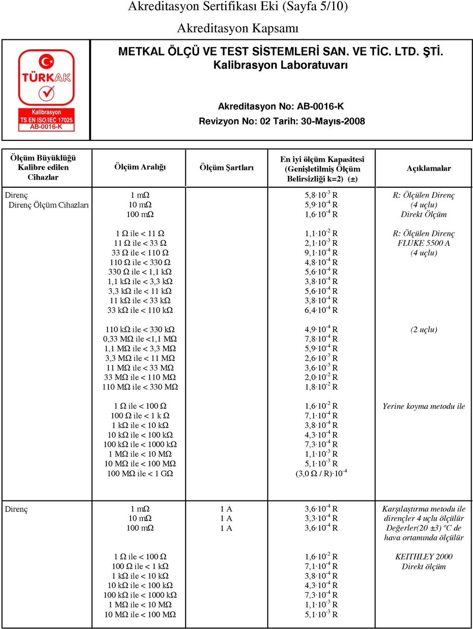 10-4 R 6,4 10-4 R R: Ölçülen Direnç (4 uçlu) 110 kω ile < 330 kω 0,33 MΩ ile <1,1 MΩ 1,1 MΩ ile < 3,3 MΩ 3,3 MΩ ile < 11 MΩ 11 MΩ ile < 33 MΩ 33 MΩ ile < 110 MΩ 110 MΩ ile < 330 MΩ 4,9 10-4 R 7,8