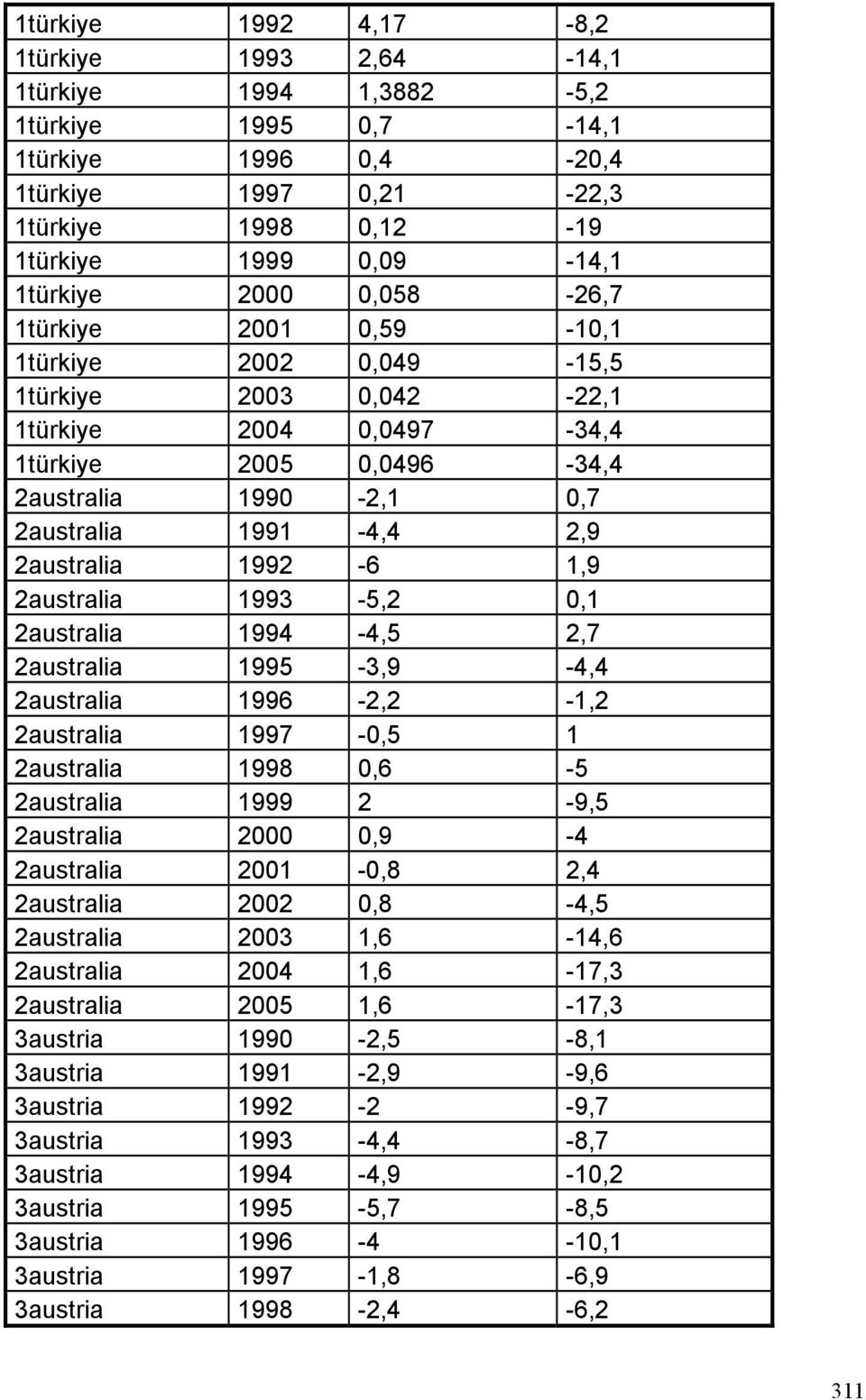 2australa 1993-5,2 0,1 2australa 1994-4,5 2,7 2australa 1995-3,9-4,4 2australa 1996-2,2-1,2 2australa 1997-0,5 1 2australa 1998 0,6-5 2australa 1999 2-9,5 2australa 2000 0,9-4 2australa 2001-0,8 2,4