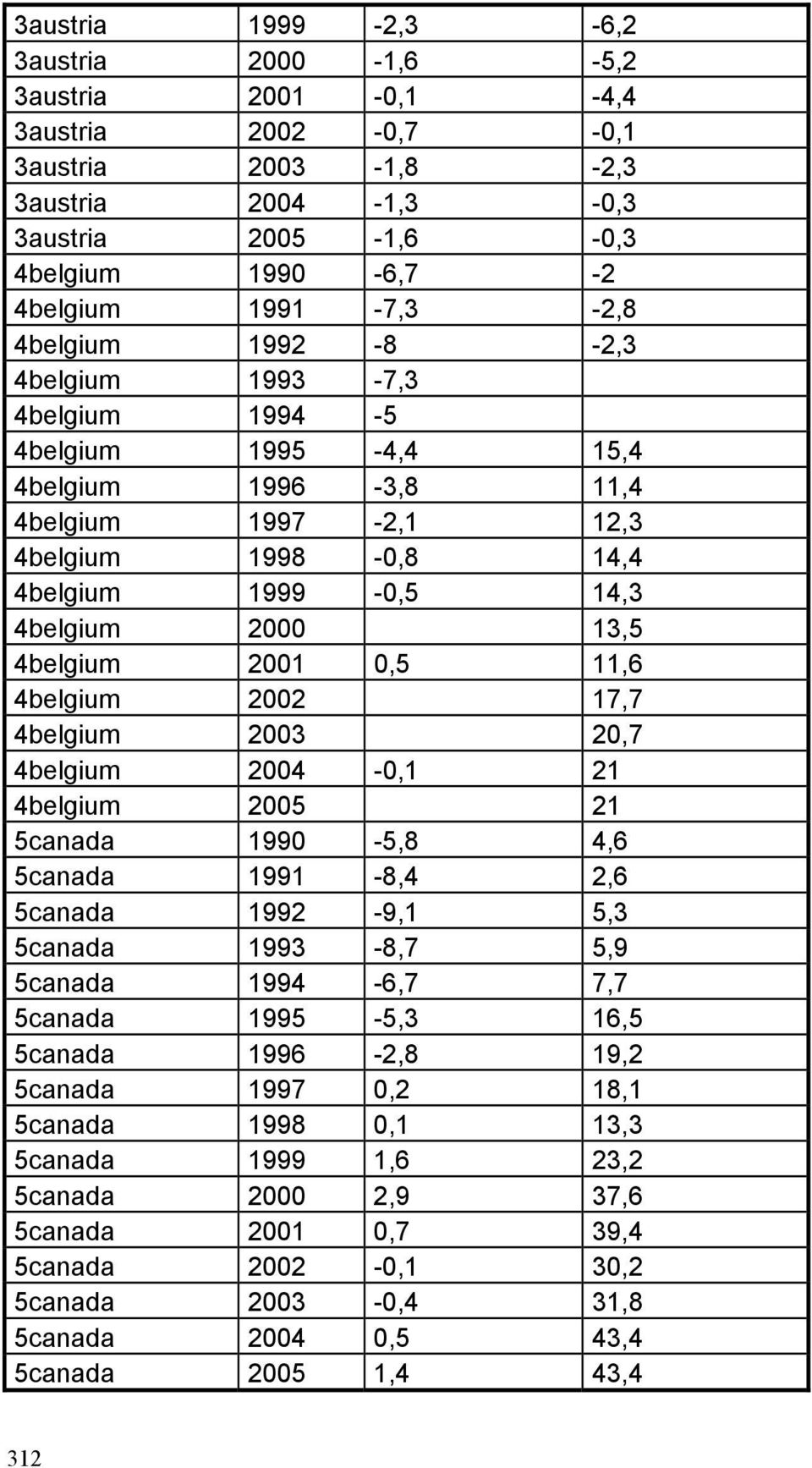 4belgum 2002 17,7 4belgum 2003 20,7 4belgum 2004-0,1 21 4belgum 2005 21 5canada 1990-5,8 4,6 5canada 1991-8,4 2,6 5canada 1992-9,1 5,3 5canada 1993-8,7 5,9 5canada 1994-6,7 7,7 5canada 1995-5,3 16,5