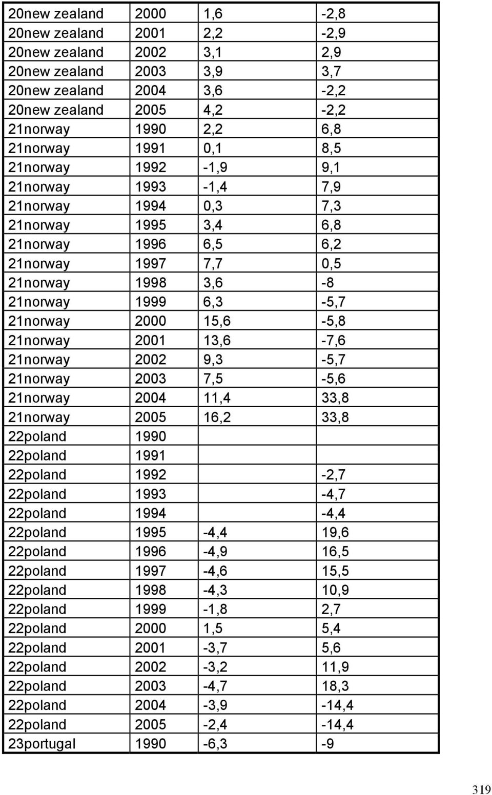 15,6-5,8 21norway 2001 13,6-7,6 21norway 2002 9,3-5,7 21norway 2003 7,5-5,6 21norway 2004 11,4 33,8 21norway 2005 16,2 33,8 22poland 1990 22poland 1991 22poland 1992-2,7 22poland 1993-4,7 22poland