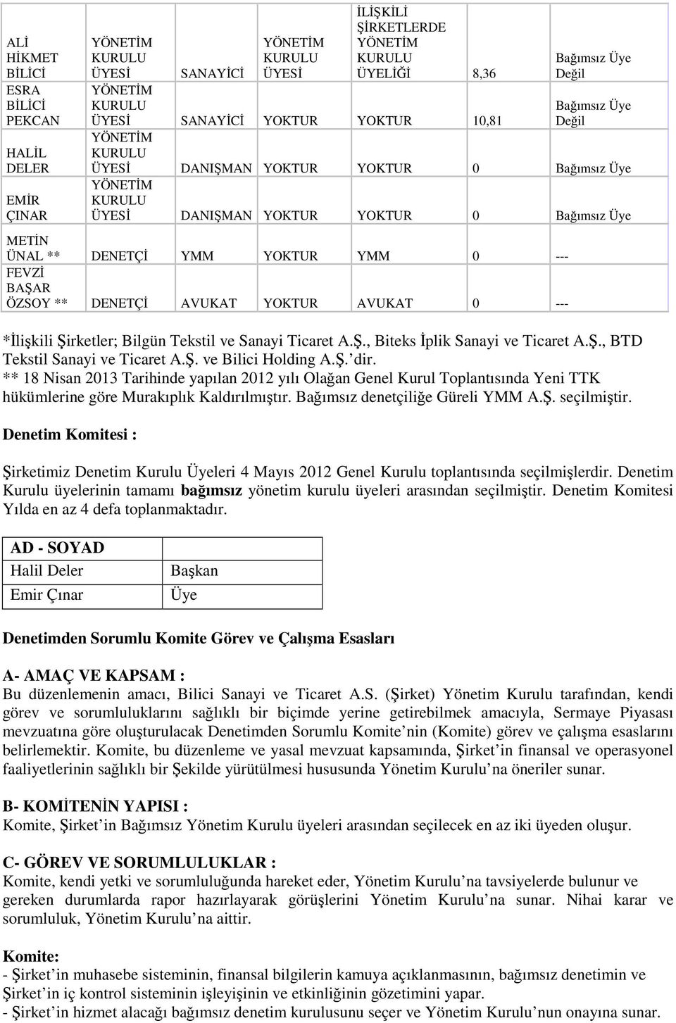 Şirketler; Bilgün Tekstil ve Sanayi Ticaret A.Ş., Biteks İplik Sanayi ve Ticaret A.Ş., BTD Tekstil Sanayi ve Ticaret A.Ş. ve Bilici Holding A.Ş. dir.