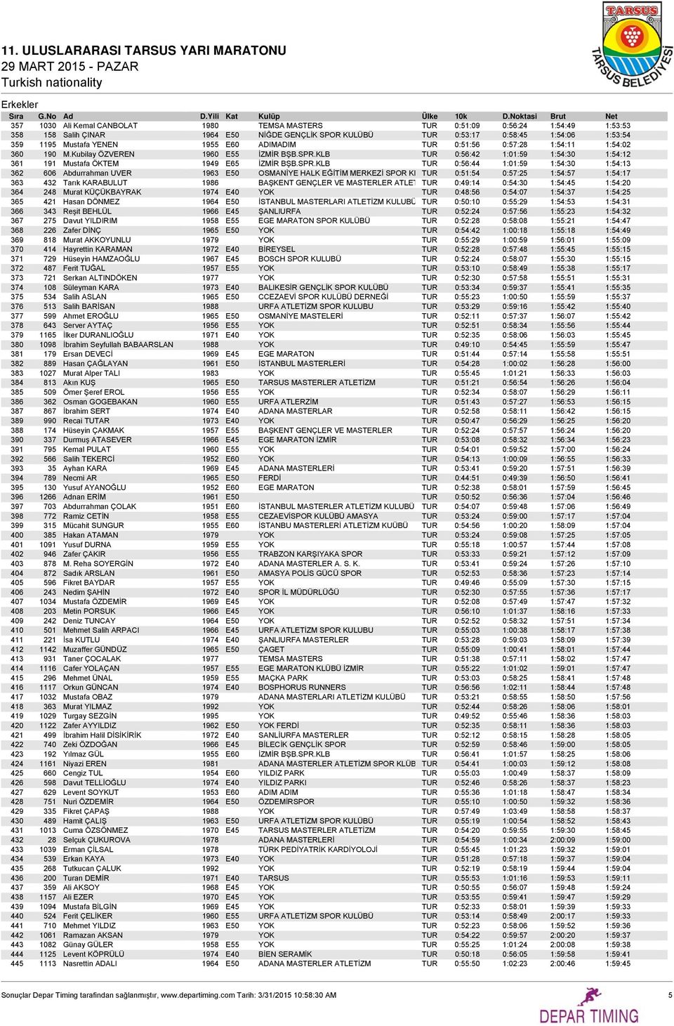 KLB TUR 0:56:42 1:01:59 1:54:30 1:54:12 361 191 Mustafa ÖKTEM 1949 E65 İZMİR BŞB.SPR.