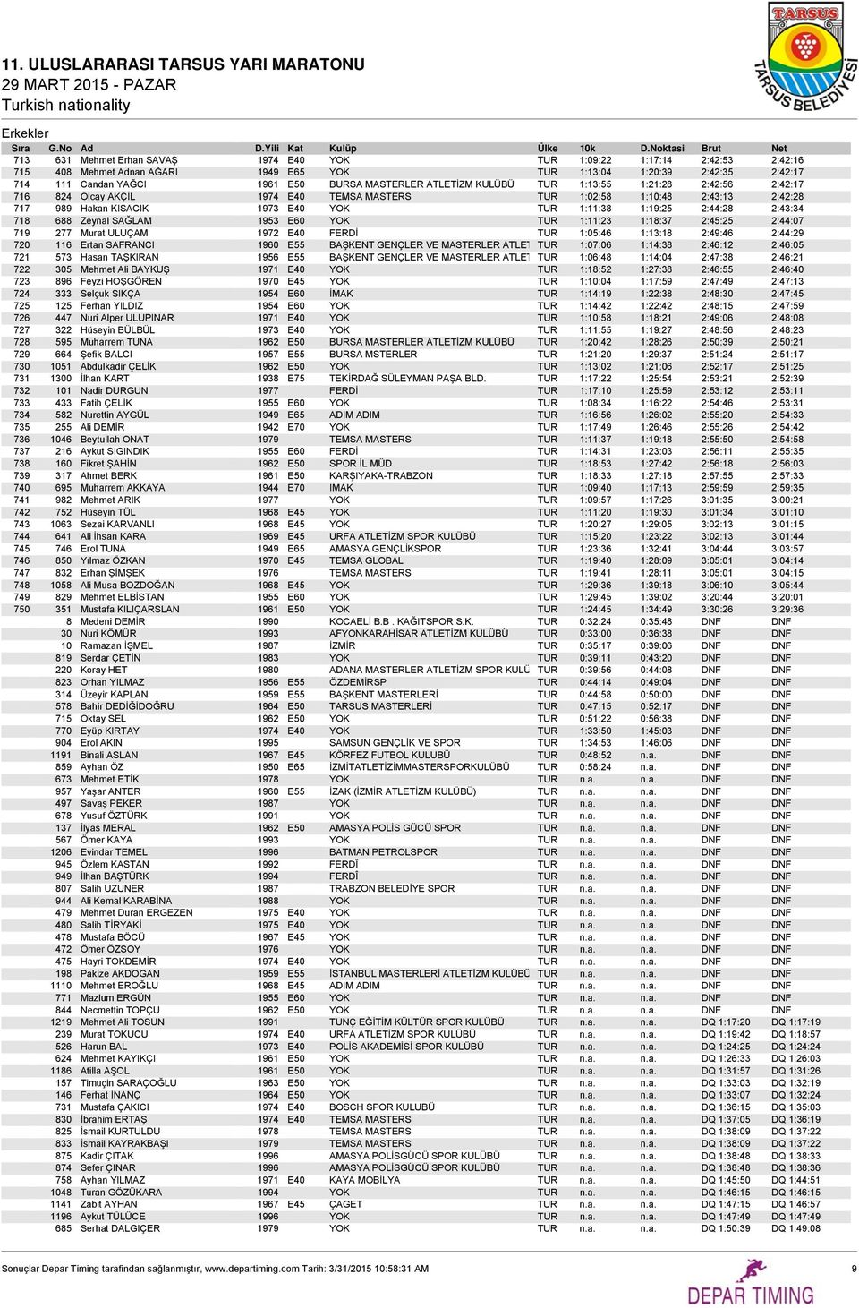 2:43:34 718 688 Zeynal SAĞLAM 1953 E60 YOK TUR 1:11:23 1:18:37 2:45:25 2:44:07 719 277 Murat ULUÇAM 1972 E40 FERDİ TUR 1:05:46 1:13:18 2:49:46 2:44:29 720 116 Ertan SAFRANCI 1960 E55 BAŞKENT GENÇLER