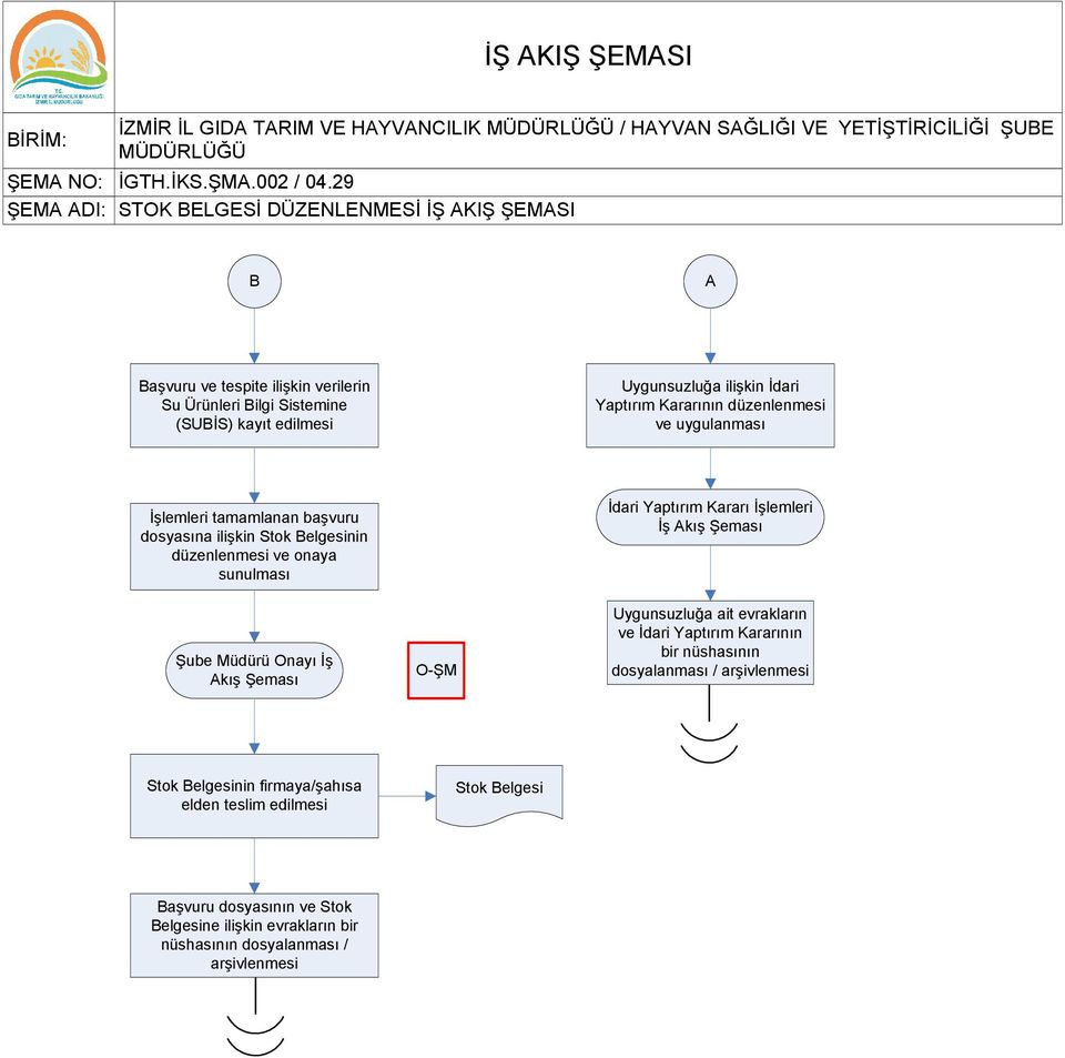 düzenlenmesi ve uygulanması İşlemleri tamamlanan başvuru dosyasına ilişkin Stok Belgesinin düzenlenmesi ve onaya sunulması Şube Müdürü Onayı İş kış O-ŞM İdari Yaptırım Kararı