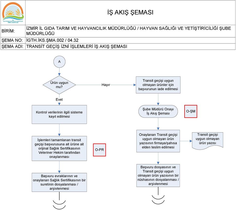 ait ürüne ait orijinal Sağlık Sertifikasının Veteriner Hekim tarafından onaylanması O-PR Onaylanan Transit geçişi uygun olmayan ürün yazısının firmaya/şahısa elden teslim edilmesi Transit