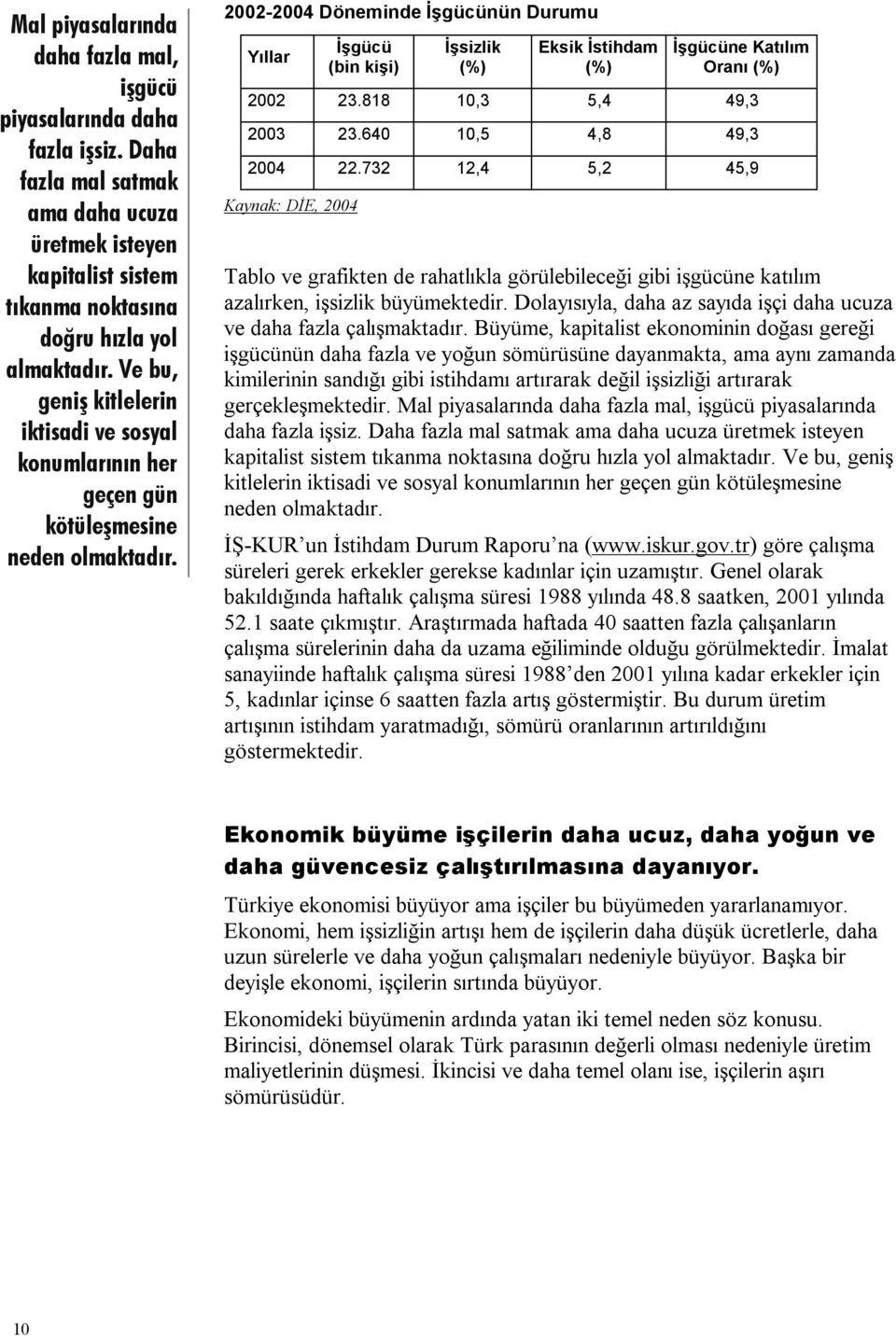 2002-2004 Döneminde İşgücünün Durumu Yıllar İşgücü (bin kişi) İşsizlik (%) Eksik İstihdam (%) İşgücüne Katılım Oranı (%) 2002 23.818 10,3 5,4 49,3 2003 23.640 10,5 4,8 49,3 2004 22.