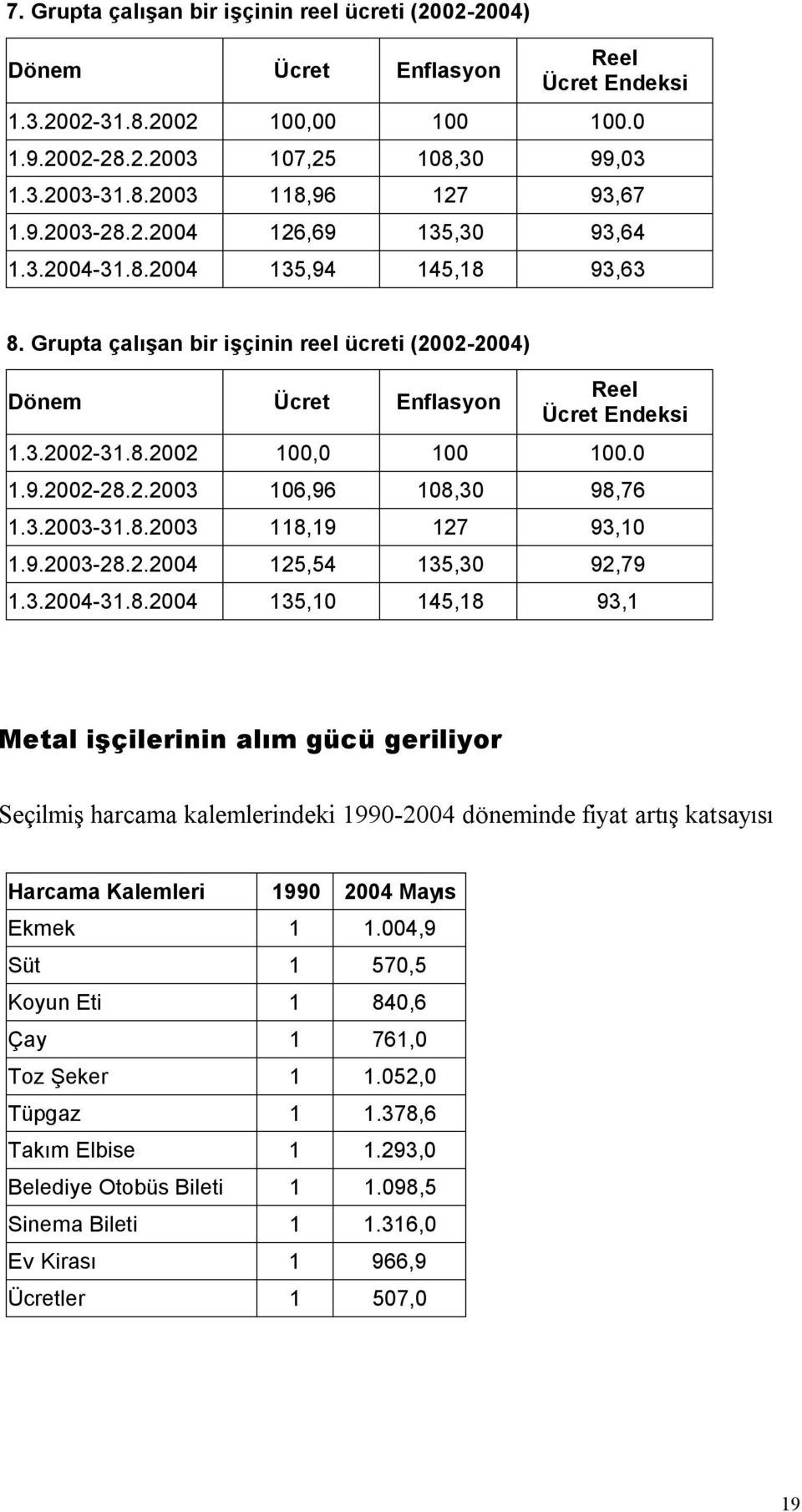 0 1.9.2002-28.2.2003 106,96 108,30 98,76 1.3.2003-31.8.2003 118,19 127 93,10 1.9.2003-28.2.2004 125,54 135,30 92,79 1.3.2004-31.8.2004 135,10 145,18 93,1 Metal işçilerinin alım gücü geriliyor Seçilmiş harcama kalemlerindeki 1990-2004 döneminde fiyat artış katsayısı Harcama Kalemleri 1990 2004 Mayıs Ekmek 1 1.
