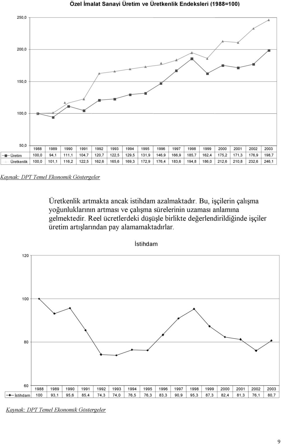 Temel Ekonomik Göstergeler Üretkenlik artmakta ancak istihdam azalmaktadır. Bu, işçilerin çalışma yoğunluklarının artması ve çalışma sürelerinin uzaması anlamına gelmektedir.