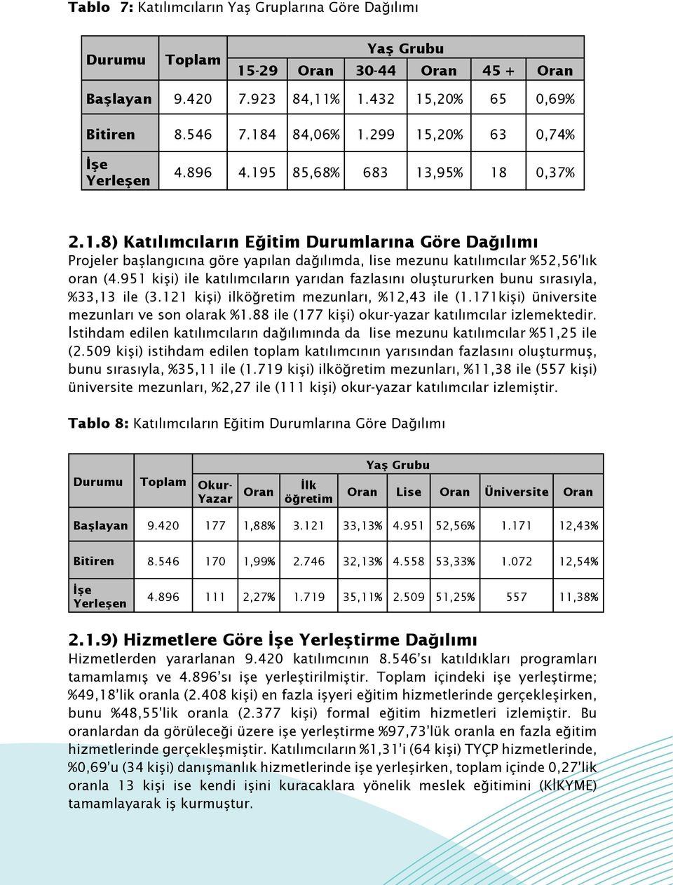 951 kişi) ile katılımcıların yarıdan fazlasını oluştururken bunu sırasıyla, %33,13 ile (3.121 kişi) ilköğretim mezunları, %12,43 ile (1.171kişi) üniversite mezunları ve son olarak %1.