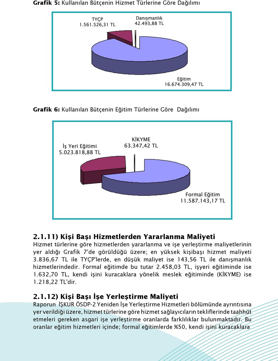 maliyeti 3.836,67 TL ile TYÇP lerde, en düşük maliyet ise 143,56 TL ile danışmanlık hizmetlerindedir. Formal eğitimde bu tutar 2.458,03 TL, işyeri eğitiminde ise 1.