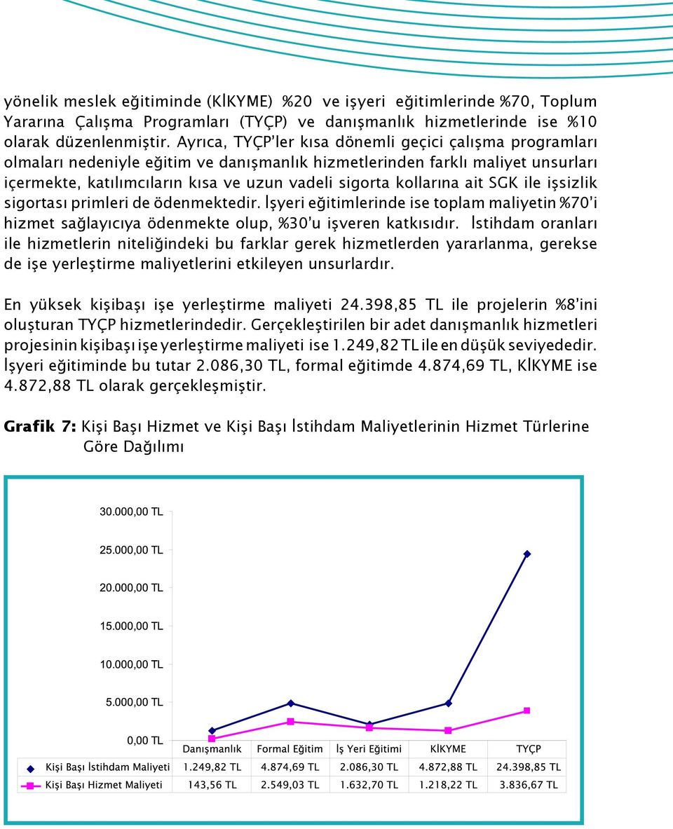 kollarına ait SGK ile işsizlik sigortası primleri de ödenmektedir. İşyeri eğitimlerinde ise toplam maliyetin %70 i hizmet sağlayıcıya ödenmekte olup, %30 u işveren katkısıdır.