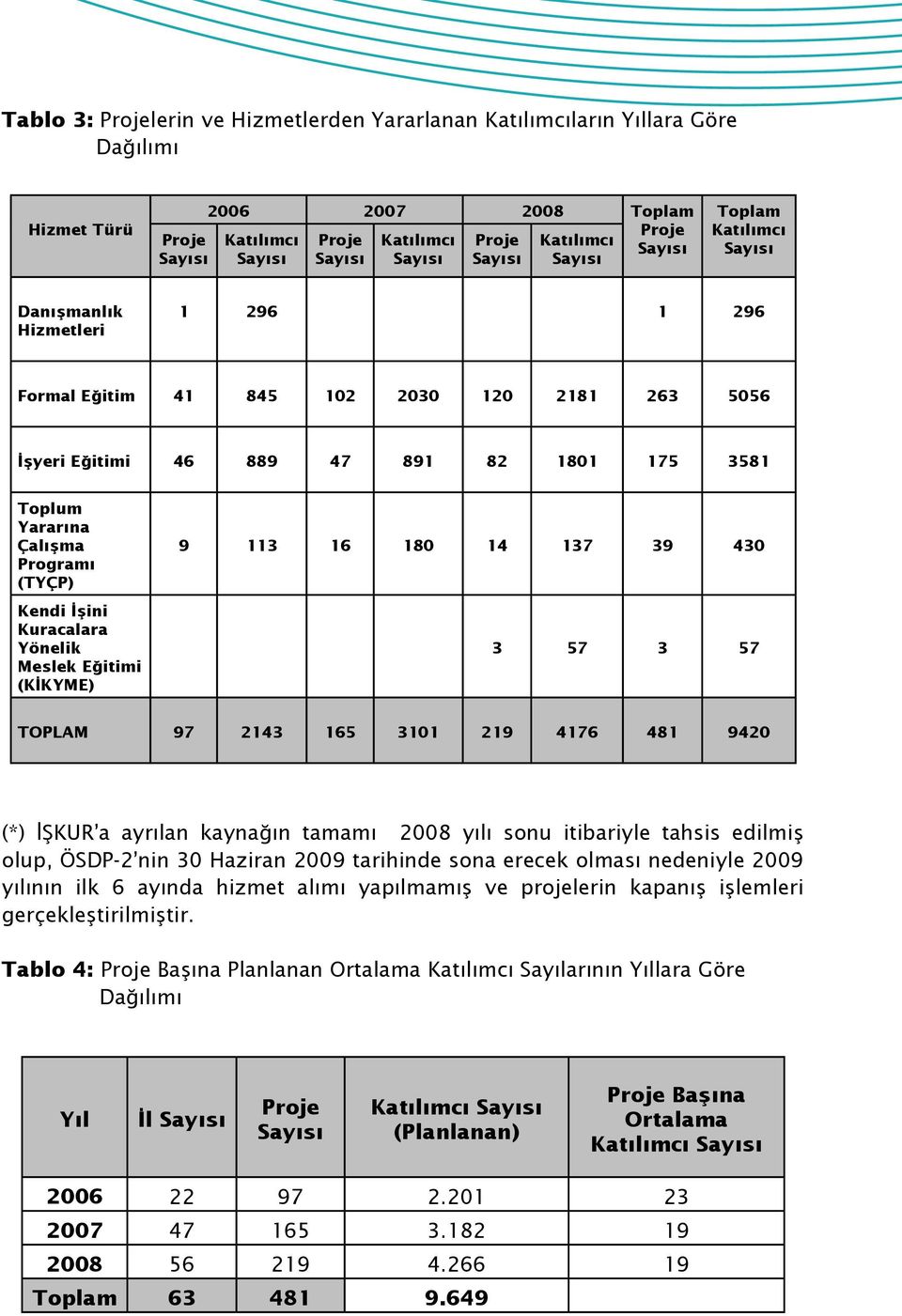 3101 219 4176 481 9420 (*) İŞKUR a ayrılan kaynağın tamamı 2008 yılı sonu itibariyle tahsis edilmiş olup, ÖSDP-2 nin 30 Haziran 2009 tarihinde sona erecek olması nedeniyle 2009 yılının ilk 6 ayında