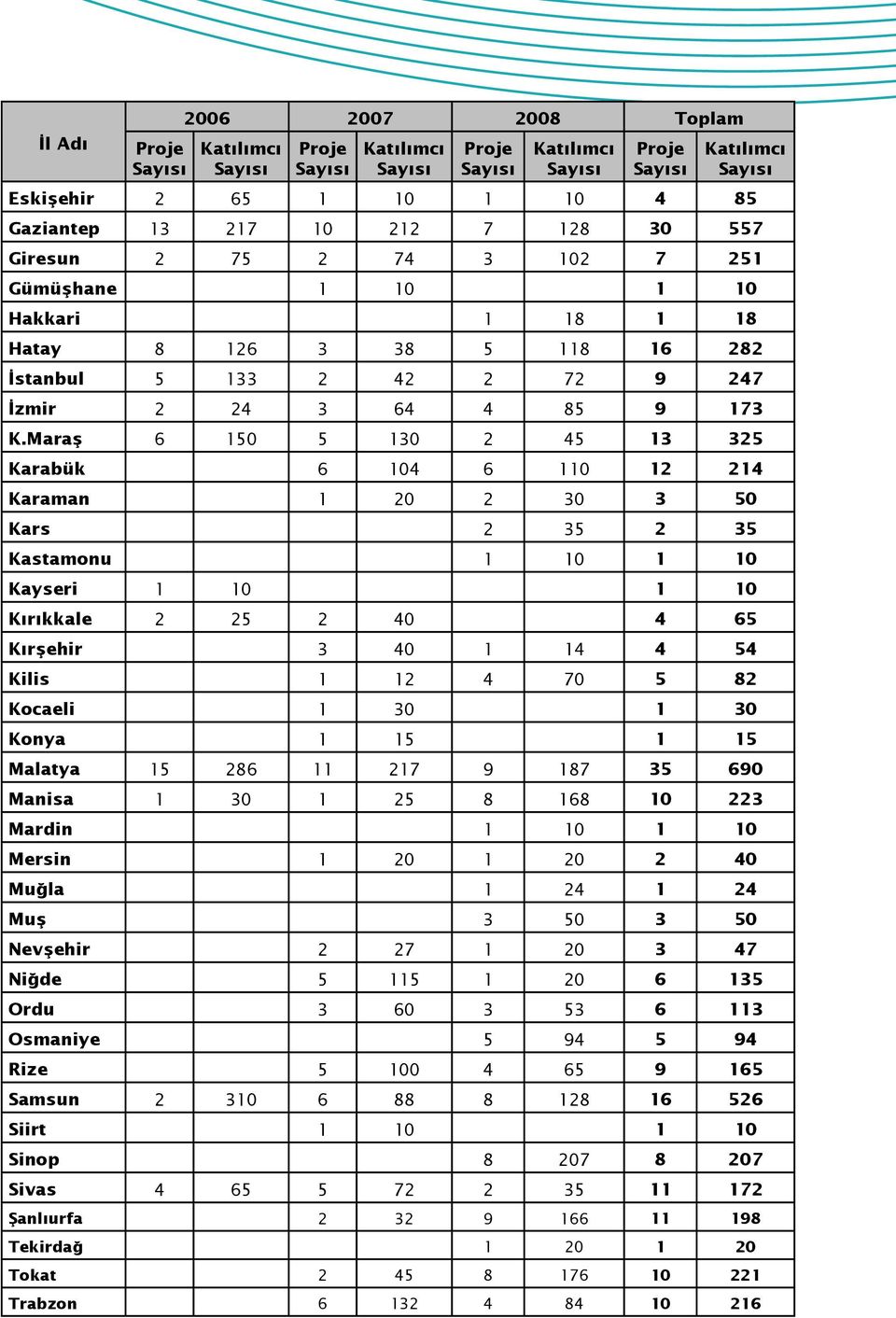 Maraş 6 150 5 130 2 45 13 325 Karabük 6 104 6 110 12 214 Karaman 1 20 2 30 3 50 Kars 2 35 2 35 Kastamonu 1 10 1 10 Kayseri 1 10 1 10 Kırıkkale 2 25 2 40 4 65 Kırşehir 3 40 1 14 4 54 Kilis 1 12 4 70 5