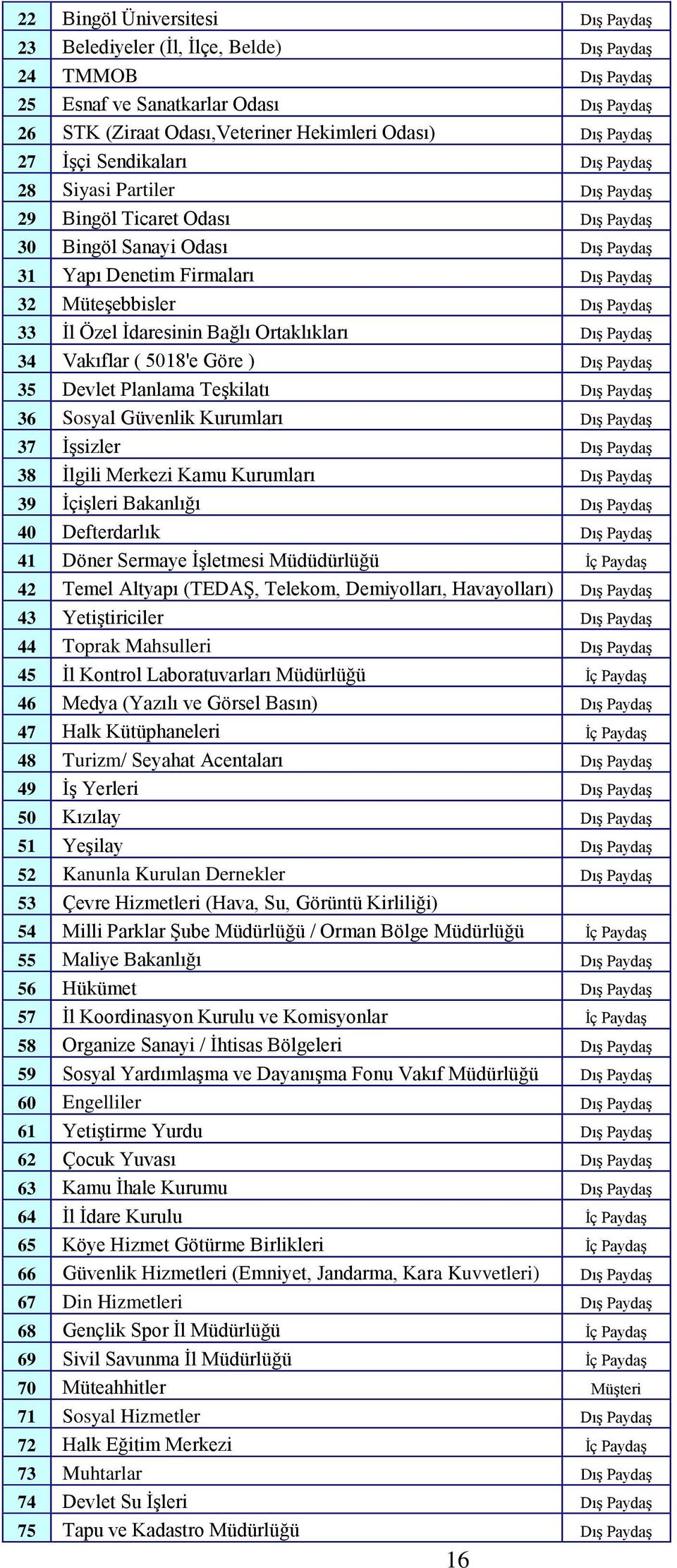 Ġl Özel Ġdaresinin Bağlı Ortaklıkları DıĢ PaydaĢ 34 Vakıflar ( 5018'e Göre ) DıĢ PaydaĢ 35 Devlet Planlama TeĢkilatı DıĢ PaydaĢ 36 Sosyal Güvenlik Kurumları DıĢ PaydaĢ 37 ĠĢsizler DıĢ PaydaĢ 38