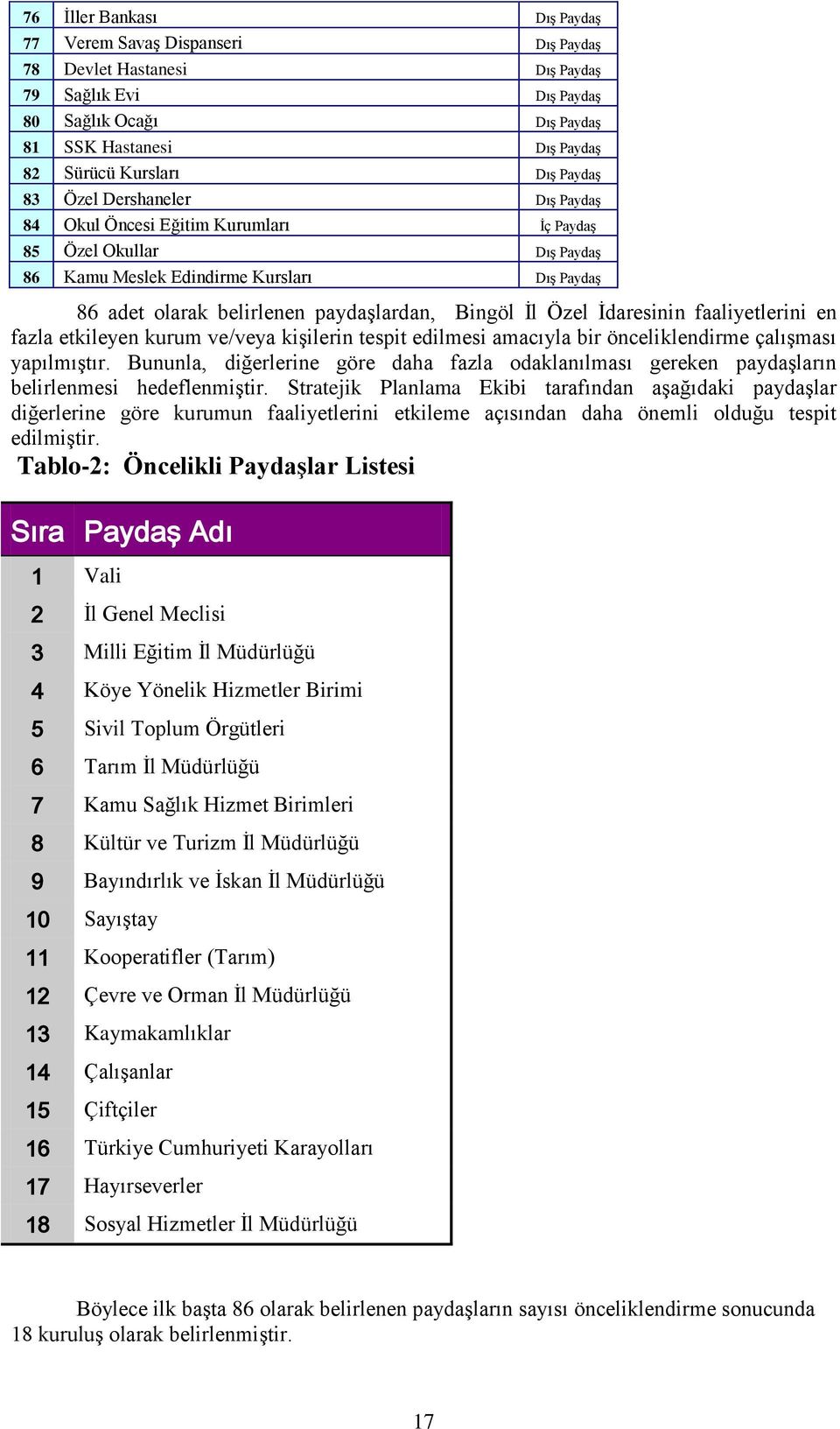 Ġl Özel Ġdaresinin faaliyetlerini en fazla etkileyen kurum ve/veya kiģilerin tespit edilmesi amacıyla bir önceliklendirme çalıģması yapılmıģtır.