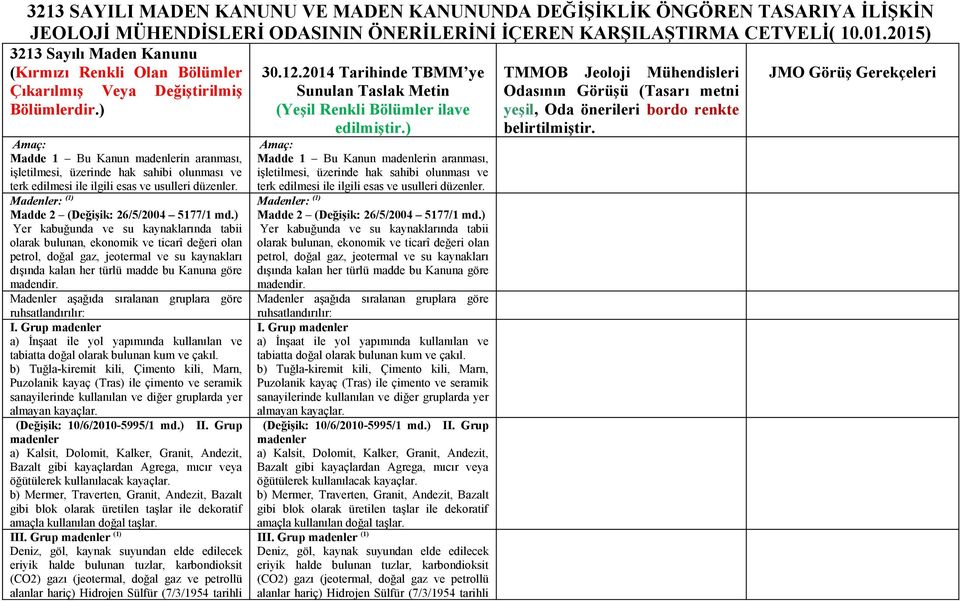 ) Amaç: Madde 1 Bu Kanun madenlerin aranması, işletilmesi, üzerinde hak sahibi olunması ve terk edilmesi ile ilgili esas ve usulleri düzenler.