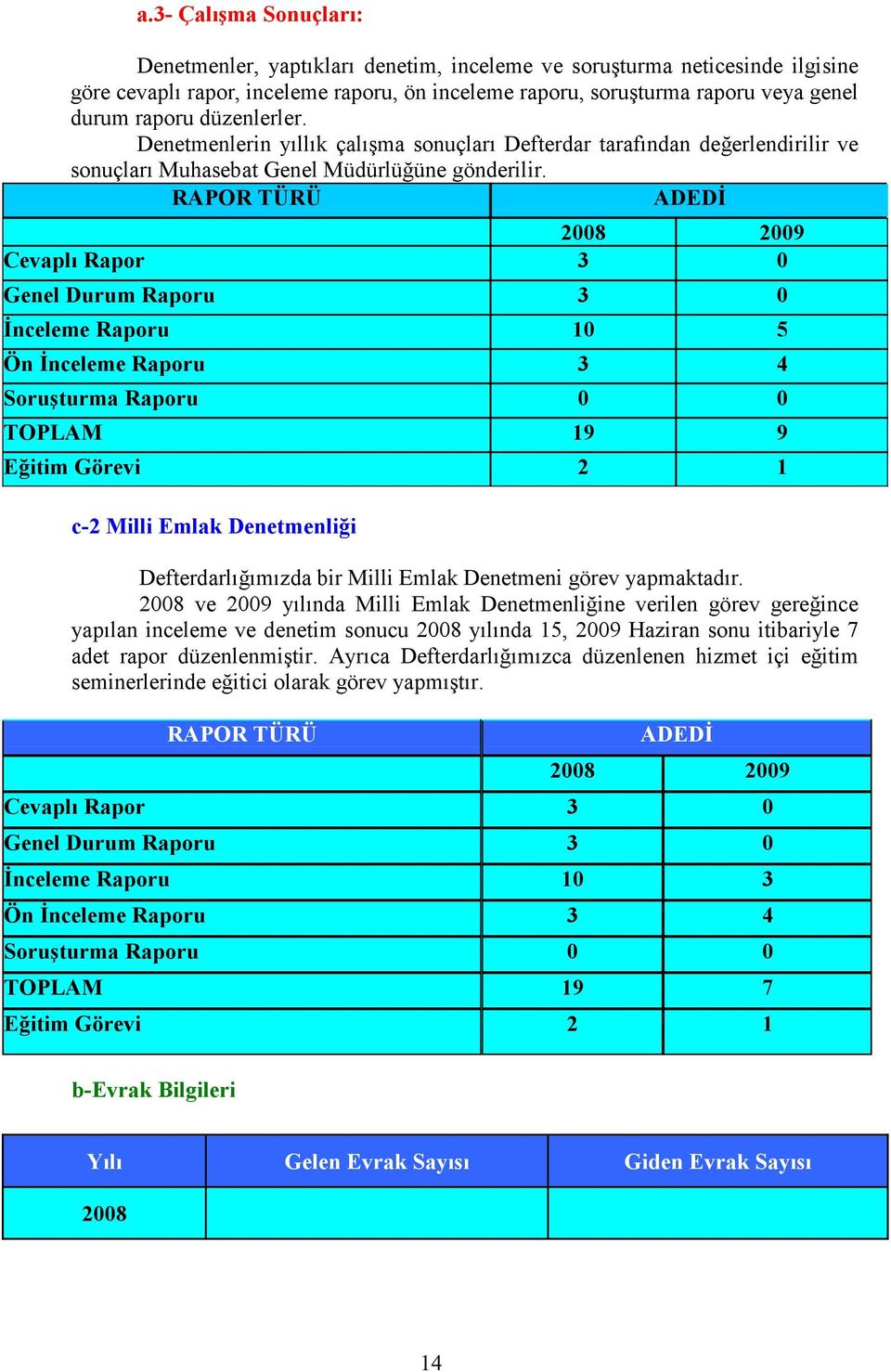 RAPOR TÜRÜ ADEDĐ 2008 2009 Cevaplı Rapor 3 0 Genel Durum Raporu 3 0 Đnceleme Raporu 10 5 Ön Đnceleme Raporu 3 4 Soruşturma Raporu 0 0 19 9 Eğitim Görevi 2 1 c-2 Milli Emlak Denetmenliği