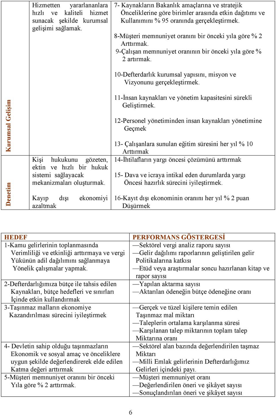 8-Müşteri memnuniyet oranını bir önceki yıla göre % 2 Arttırmak. 9-Çalışan memnuniyet oranının bir önceki yıla göre % 2 artırmak.