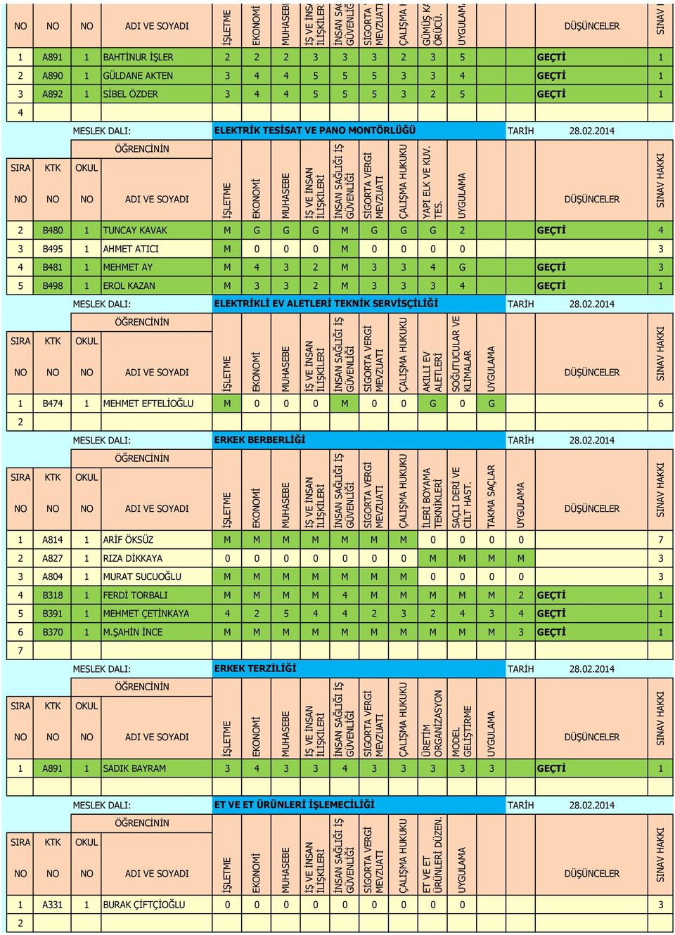 1 A891 1 BAHTİNUR İŞLER 3 3 3 3 5 GEÇTİ 1 A890 1 GÜLDANE AKTEN 3 4 4 5 5 5 3 3 4 GEÇTİ 1 3 A89 1 SİBEL ÖZDER 3 4 4 5 5 5 3 5 GEÇTİ 1 4 MESLEK DALI: ELEKTRİK TESİSAT VE PANO MONTÖRLÜĞÜ B480 1 TUNCAY