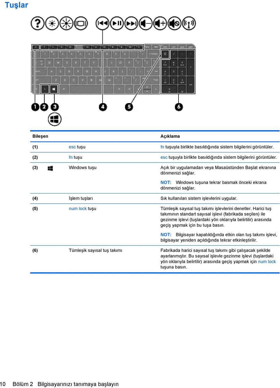 (4) İşlem tuşları Sık kullanılan sistem işlevlerini uygular. (5) num lock tuşu Tümleşik sayısal tuş takımı işlevlerini denetler.