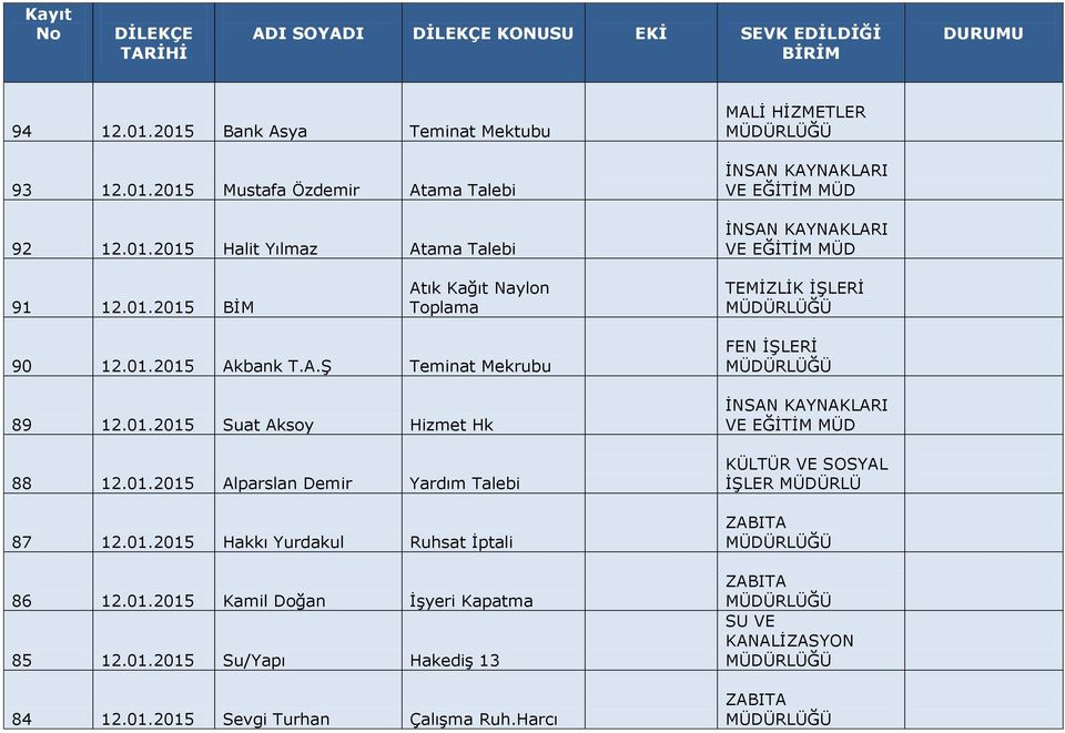 01.2015 Alparslan Demir Yardım Talebi 87 12.01.2015 Hakkı Yurdakul Ruhsat İptali 86 12.01.2015 Kamil Doğan İşyeri Kapatma 85 12.